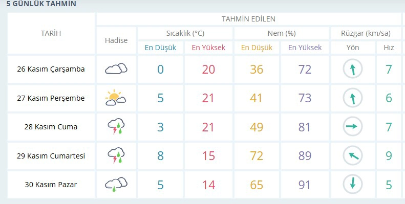 5 GÜNLÜK İNEGÖL HAVA DURUMU