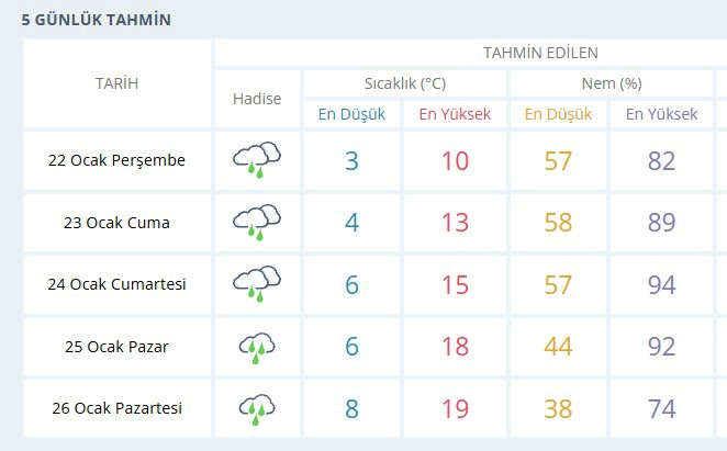 İnegöl yağışlı havaya giriyor: Sıcaklıklar kademeli artacak