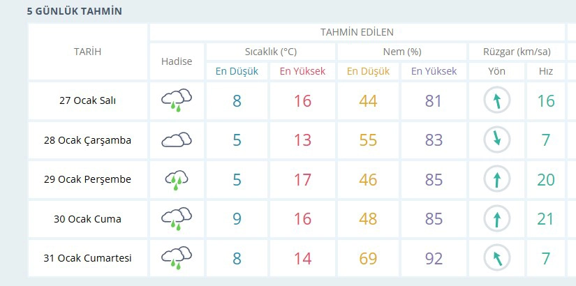 İnegöl’de Yağmur Devam Edecek mi?