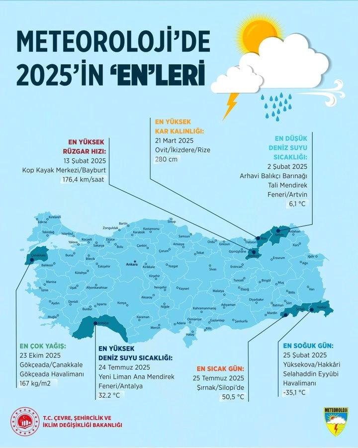 Meteoroloji 2025 Rekorlarını Açıkladı